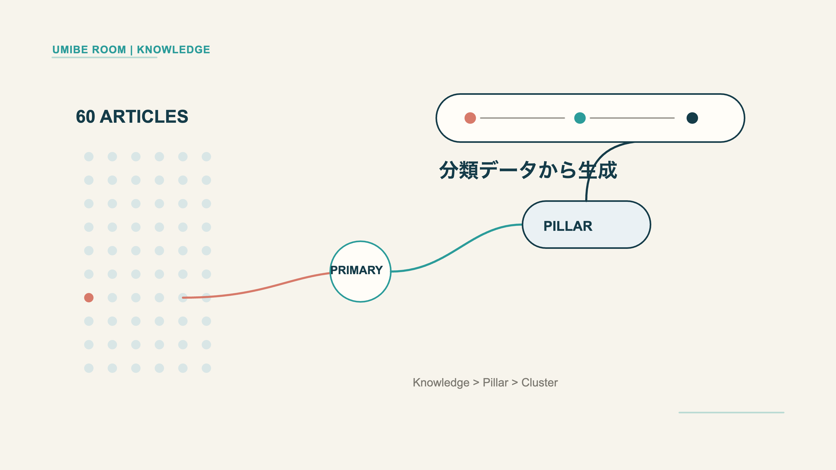 左側の60記事を表す多数の小さな点から1記事が選ばれ、Primary Cluster、Pillarへと階層をたどり、上部のBreadcrumbへ変換される流れを示した16:9編集図解