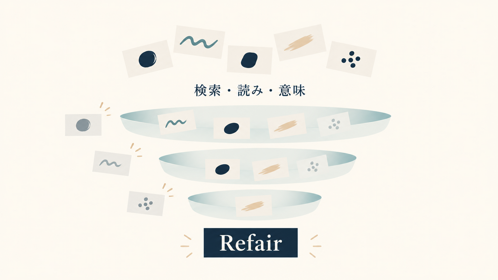 名前の候補を表す小さな札が、下へ向かって細くなる三段の帯で絞り込まれ、最下部に「Refair」の札が残る図。中央に「検索・読み・意味」と記されている。