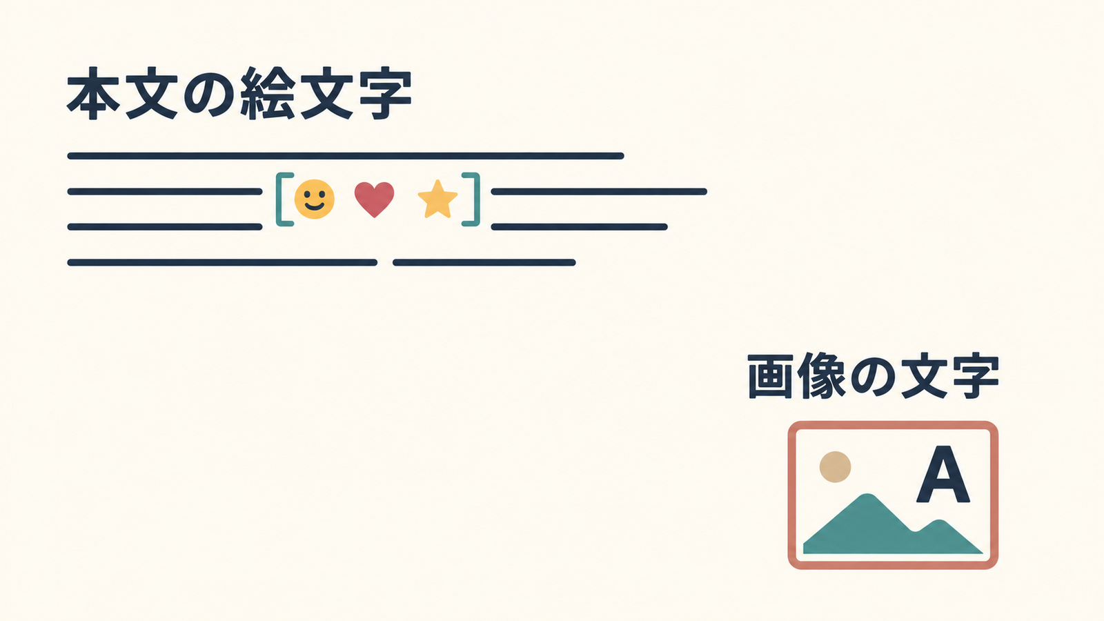 左上の文章を表す線の中で笑顔・ハート・星を括弧で囲み、右下に文字Aを含む風景の図を離して配置。「本文の絵文字」と「画像の文字」を対比している。