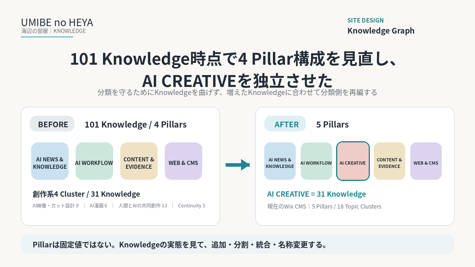 101 Knowledge時点の4 Pillar構成と、AI CREATIVEを追加した5 Pillar構成を比較し、創作系31 Knowledgeを独立Pillarへ再編した流れを示す16:9図解