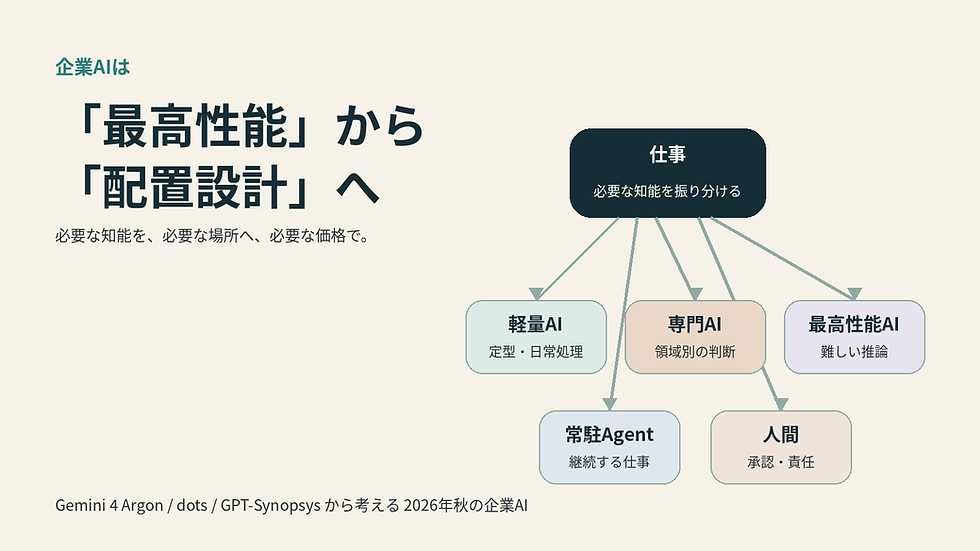 企業AIの仕事を軽量AI・専門AI・最高性能AI・常駐エージェント・人間へ振り分けるAIアーキテクチャ設計の図