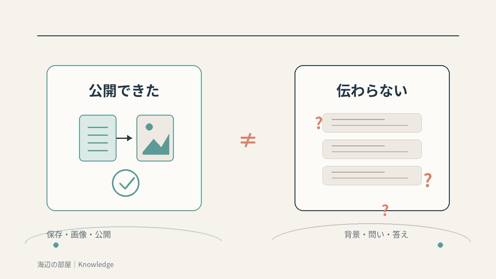 左に記事と画像の作成・公開を示すチェック付きカード、中央に不一致記号、右に意味が伝わらない文章と疑問符を配置し、技術的な公開成功と内容品質の合格が別であることを示すフラット図解。