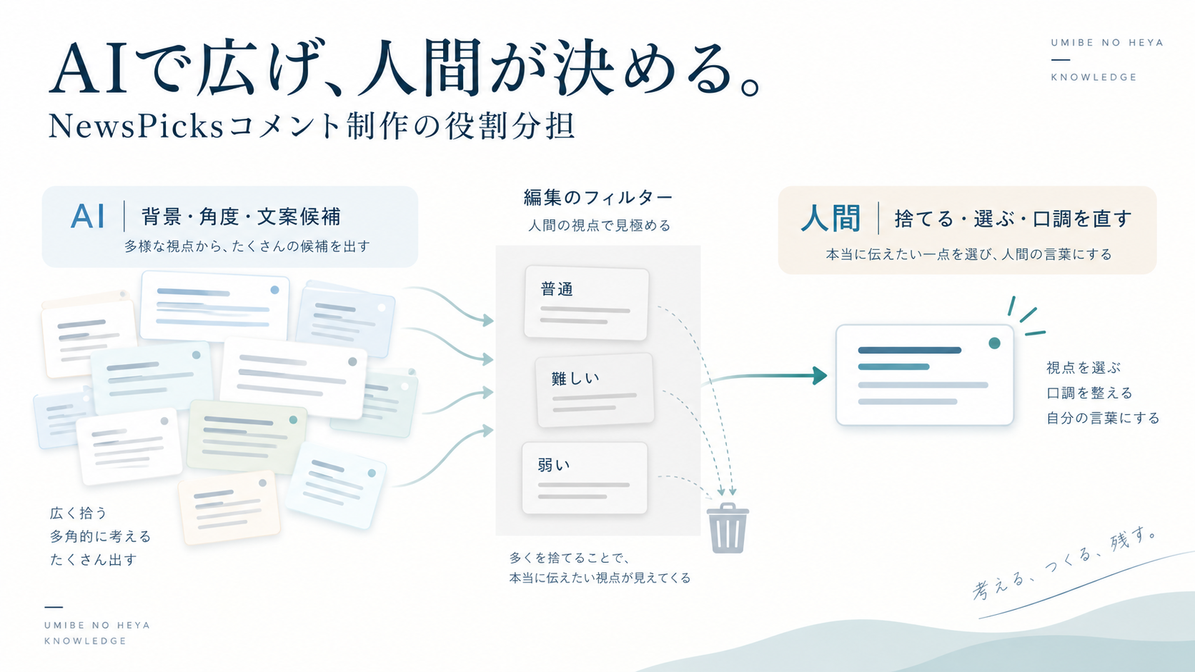 AIが背景・角度・文案候補を多数出し、人間が「普通」「難しい」「弱い」案を捨て、視点と口調を選んでNewsPicksコメントへ仕上げる役割分担を示す16:9フラット図解