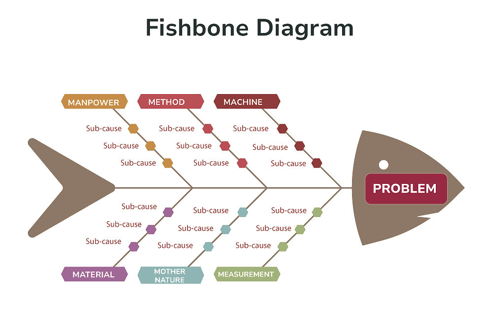 figure 2 from investigation on the causes and adverse... A Standard Approach to Root Cause Identification in Pharmaceutical ...