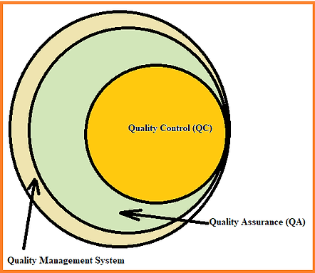 What is Difference between Quality Control (QC) and Quality Assurance (QA)?