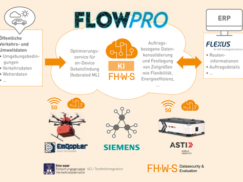 FlowPro im FHWS SCIENCE JOURNAL