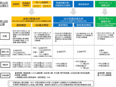 事業再構築補助金（第12回公募）のポイント