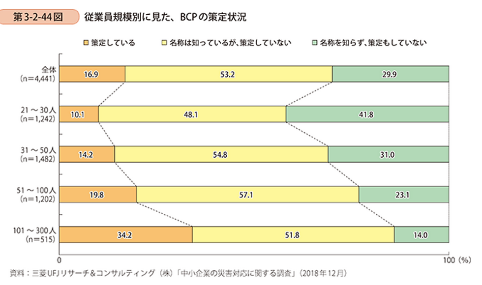 BCPの策定状況