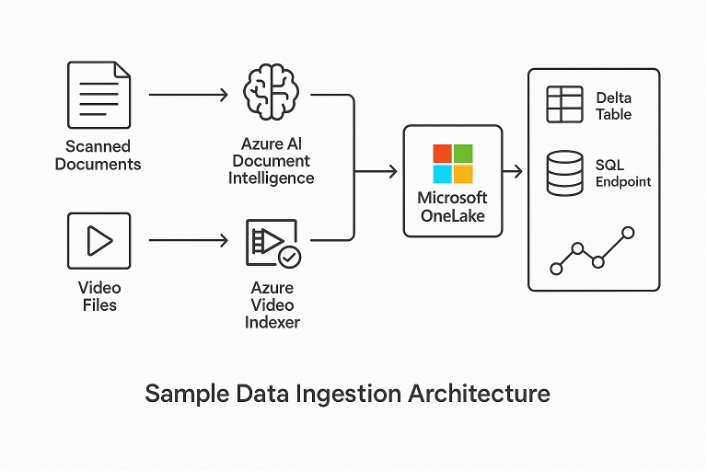 Microsoft OneLake Sample Data Ingestion Architecture