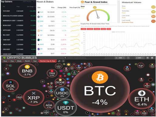BINANCE TOP10 GAINERS; MOVERS AND SHAKERS; FEAR AND GREED; CRYPTO BUBBLES TOP 100