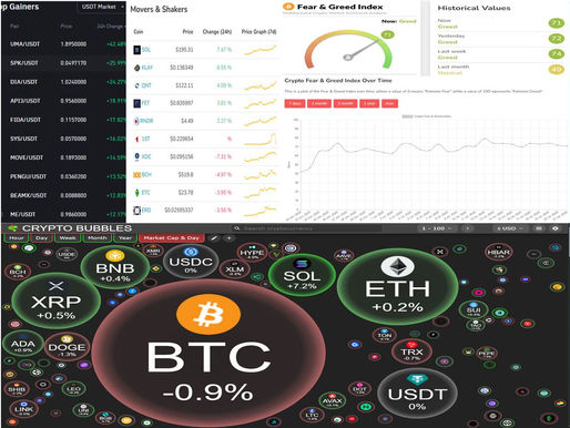 BINANCE TOP10 GAINERS; MOVERS AND SHAKERS; FEAR AND GREED; CRYPTO BUBBLES TOP 100