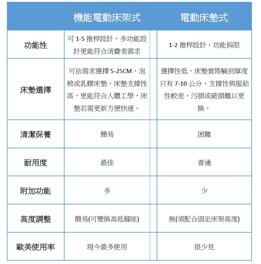 機能床架床墊比較.JPG