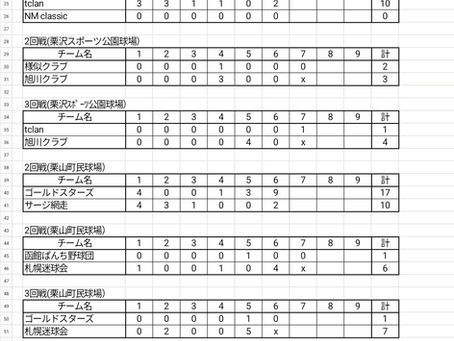 第22回全日本シニア北海道大会2日目結果