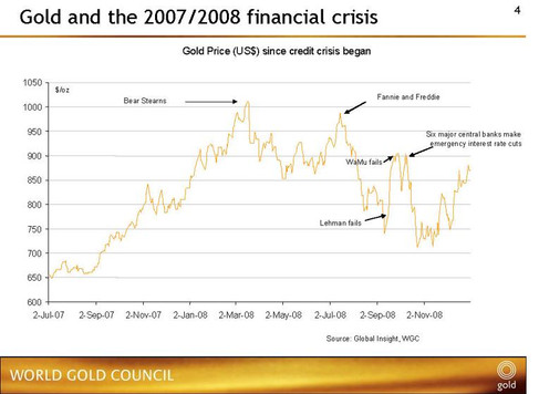 gold prices