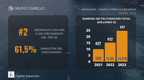 GRUPO CARRILLO incrementa su potencial al situarse en el puesto número 17 según el ranking de despachos de abogados de referencia en España elaborado por Expansión.