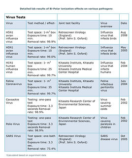 virus test chart