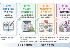 이티랩, 구로여성인력개발센터와 AI 아트 인지활동가 양성과정 협약 체결
