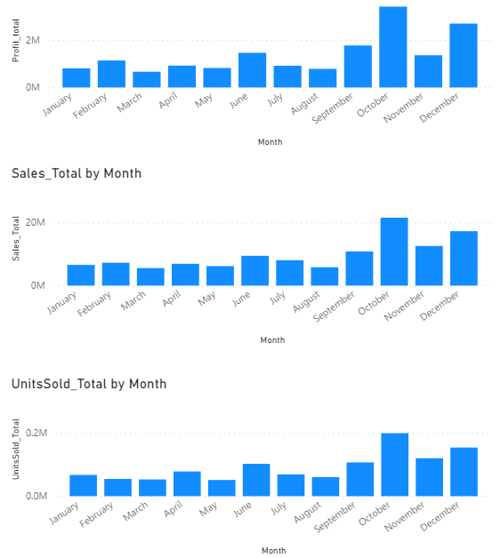 PowerBI separate charts