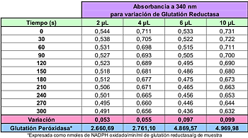Tabla 3: Comportamiento de Glutatión Peróxidasa frente a la cantidad de GRd