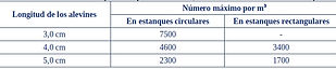 Tabla 4. Tamaño de los alevines y número por metro cúbico, en relación con el diseño del estanque
