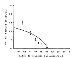 Fig. 9a) Relación entre la densidad y la dilución para un cultivo semicontinuo de Isochrysis galbana, donde se muestran las medias de los valores obtenidos con los límites de confianza al 95% de una distribución normal. La relación se obtiene de acuerdo al Modelo de Monod (1950) (Pares & Leyva, 1987).