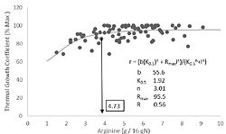 Análisis de los datos de la literatura sobre los requerimientos de arginina de las especies de peces marinos (referencias en la Tabla 6).
