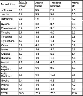 Tabla 20. Composición de aminoácidos en diferentes microcrustáceos (g/100 g proteína cruda) (watanabe et al., 1978b)