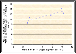 Figura 10: Correlación entre Actividad de Glutatión Peróxidasa e Índice de Peróxidos en Salmón coho almacenado congelado (-18° C) por 18 meses