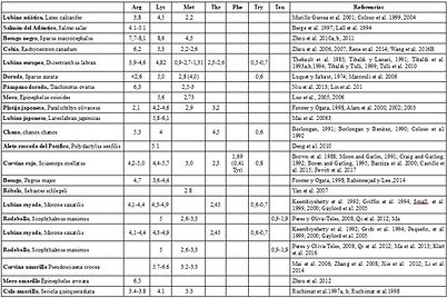 Requerimientos de aminoácidos esenciales (g/16g N) de algunas especies de peces marinos estimados por estudios de dosis-respuesta.