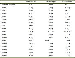 Consumo de alimento (valores promedio) expresado en gramos (%)