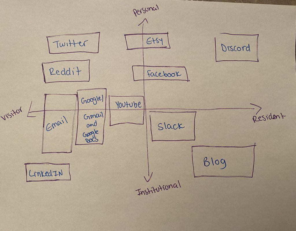 Networks mapped out in four quadrants (visitor, resident, personal and institutional). 