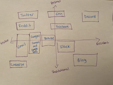 My Networks Mapped Out