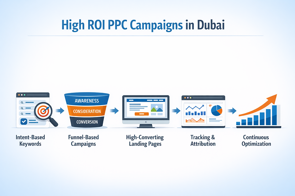 ROI focused PPC campaigns
