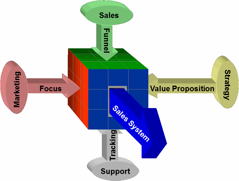 Sales System Development & Implementation