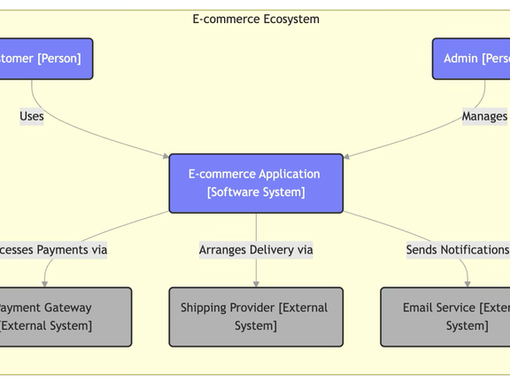 Mastering Software Architecture Visualization with the C4 Model