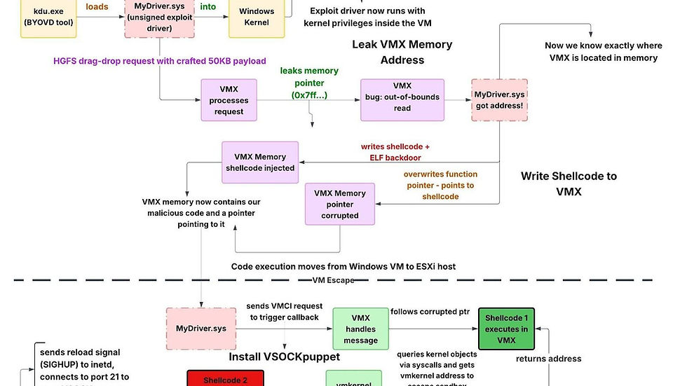 VM Escape exploitation flow