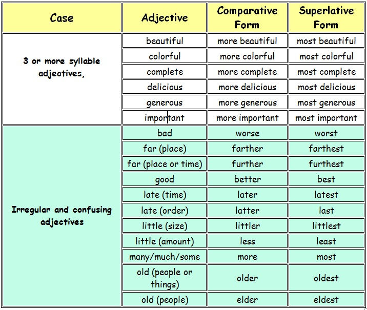 Big, Bigger, Biggest Comparative Adjectives