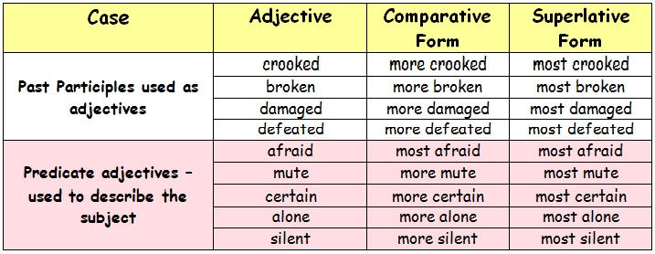The comparative form s is are. High superlative form. big comparative and superlative. modern superlative form. young comparative and superlative.
