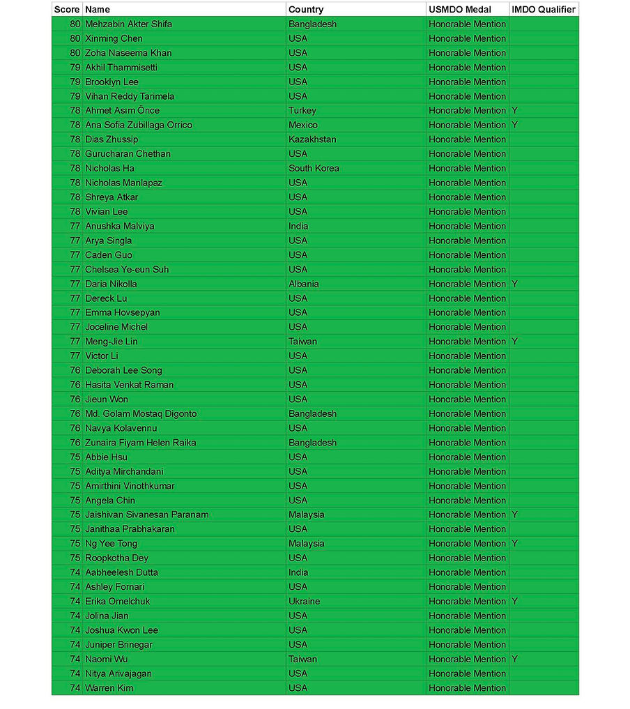 2026 USMDO (Responses) - Google Sheets_Page_17.jpg