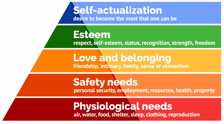 De piramide van Maslow