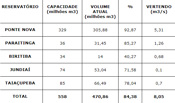 SISTEMA ALTO TIETÊ OPERA COM 84% DE SUA CAPACIDADE