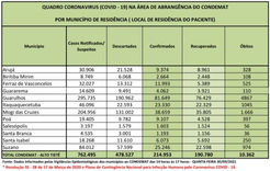 Região tem mais de 196 mil pessoas recuperadas da Covid-19