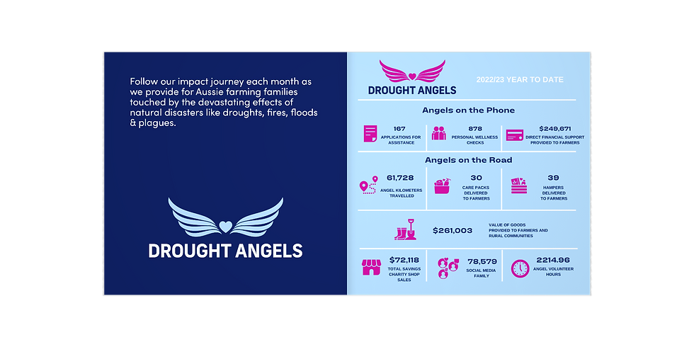 Drought Angels have since changed their name to Farm Angels given the nature of natural disasters