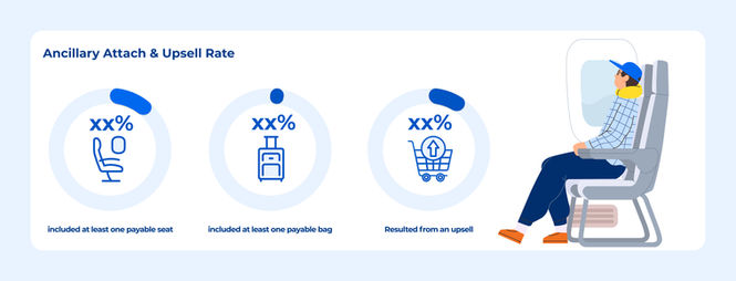 Ancillary attach and upsell rates including paid seats, paid bags, and upsell conversions.
