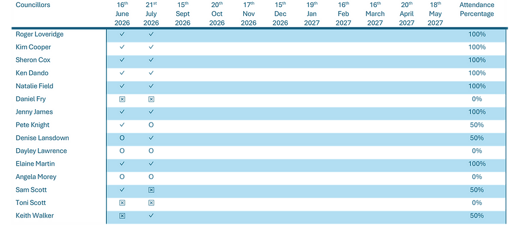 Councillors Attendance 2026.png