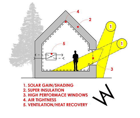 6658922b316-d254994b55b52_Passive House - Solar Gains.png