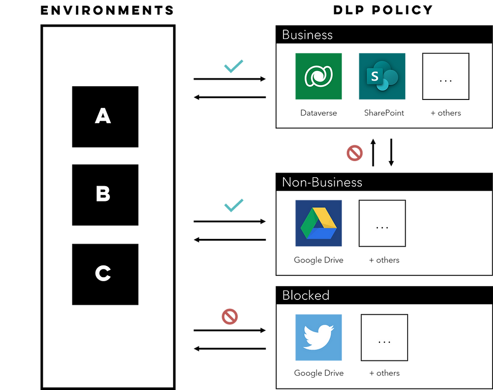 Example of Connector Groups for DLP
