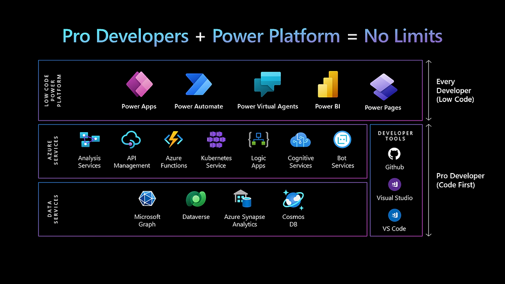 Power Platform - No Limits