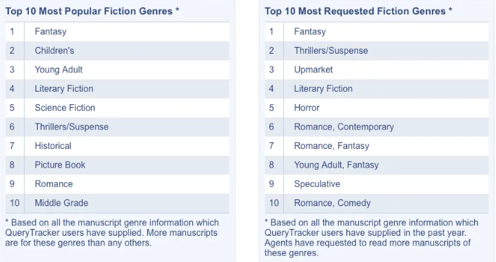 Data from QueryTracker shows Top 10 Most Popular Fiction Genres (left): Fantasy, Children's, YA, Literary, SciFi, Thrillers, Historical, Picture Book, Romance and Middle Grade. Top 10 Most Requested Fiction Genres: Fantasy, Thrillers, Upmarket, Literary, Horror, Contemporary Romance, Romantasy, YA Fantasy, Speculative, Rom-Com.