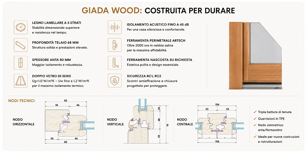 Scheda tecnica della finestra KORWIN Giada Wood in legno: sezione del profilo, legno lamellare, doppio vetro, ferramenta e disegni dei nodi costruttivi.